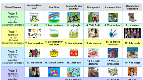KS2 French Overview NYCC
